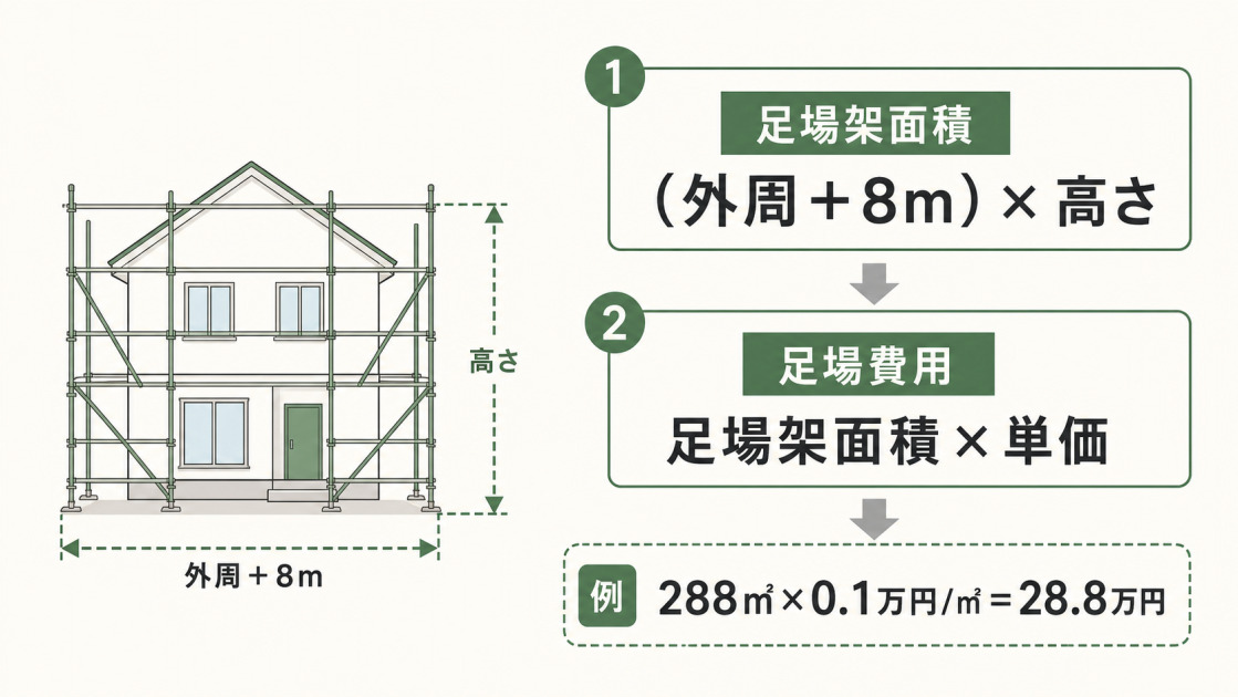 足場架面積と足場費用を計算する流れを住宅の図と式で示した図解