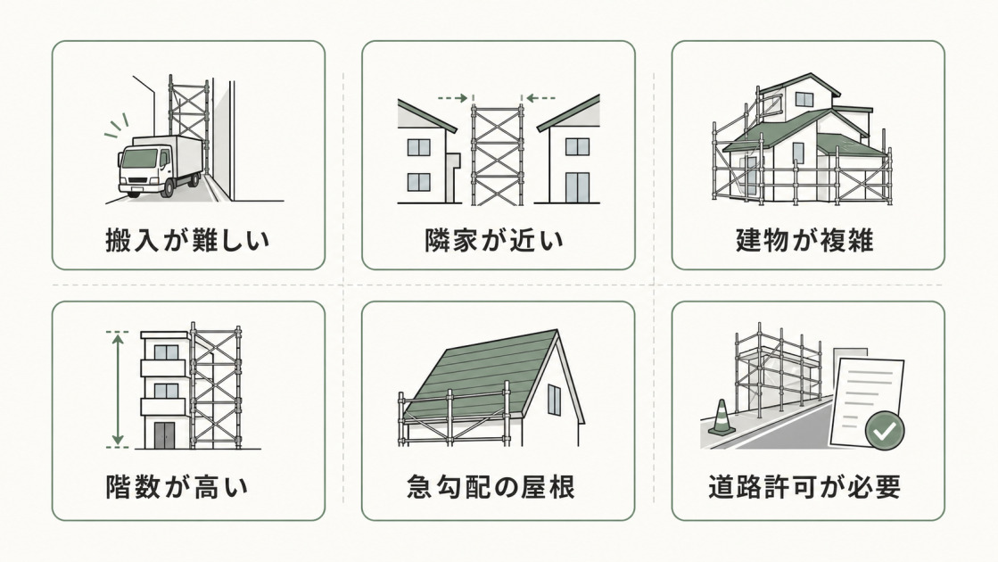 足場費用が高額になりやすい搬入条件や隣家との距離などのケースを示した図解
