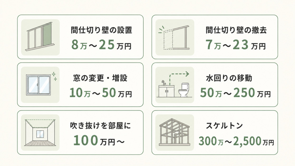 間取り変更リフォームの工事内容別費用相場を示した図解