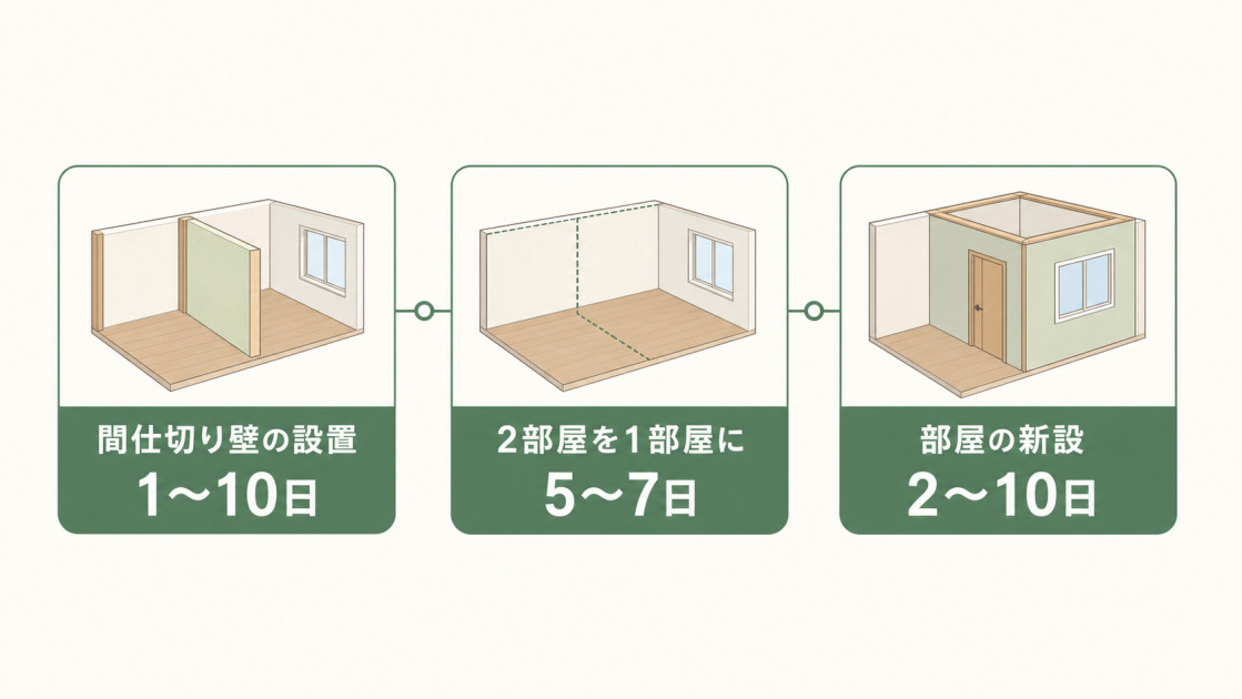 間取り変更リフォームの工事内容別の工期目安を示した図解