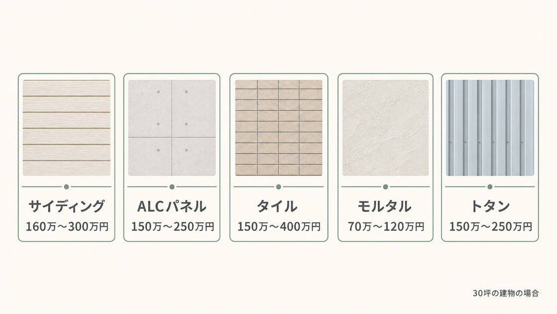 外壁材の種類別リフォーム費用相場をサイディング、ALCパネル、タイル、モルタル、トタンで比較した図解