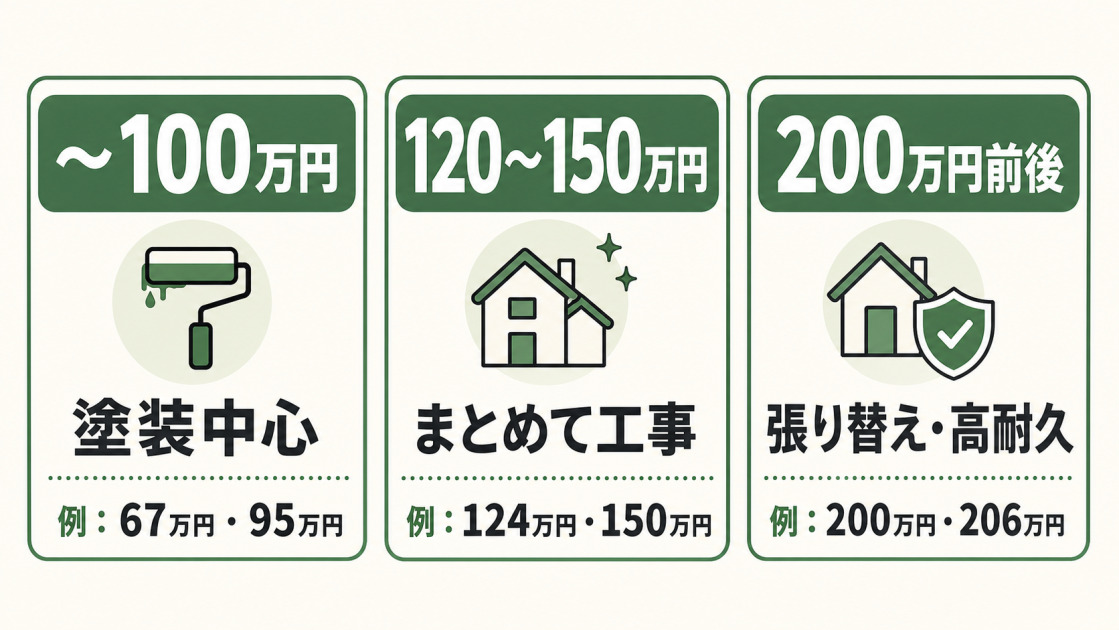 外壁リフォームの施工事例を100万円以下、120万〜150万円、200万円前後の予算帯別にまとめた図解