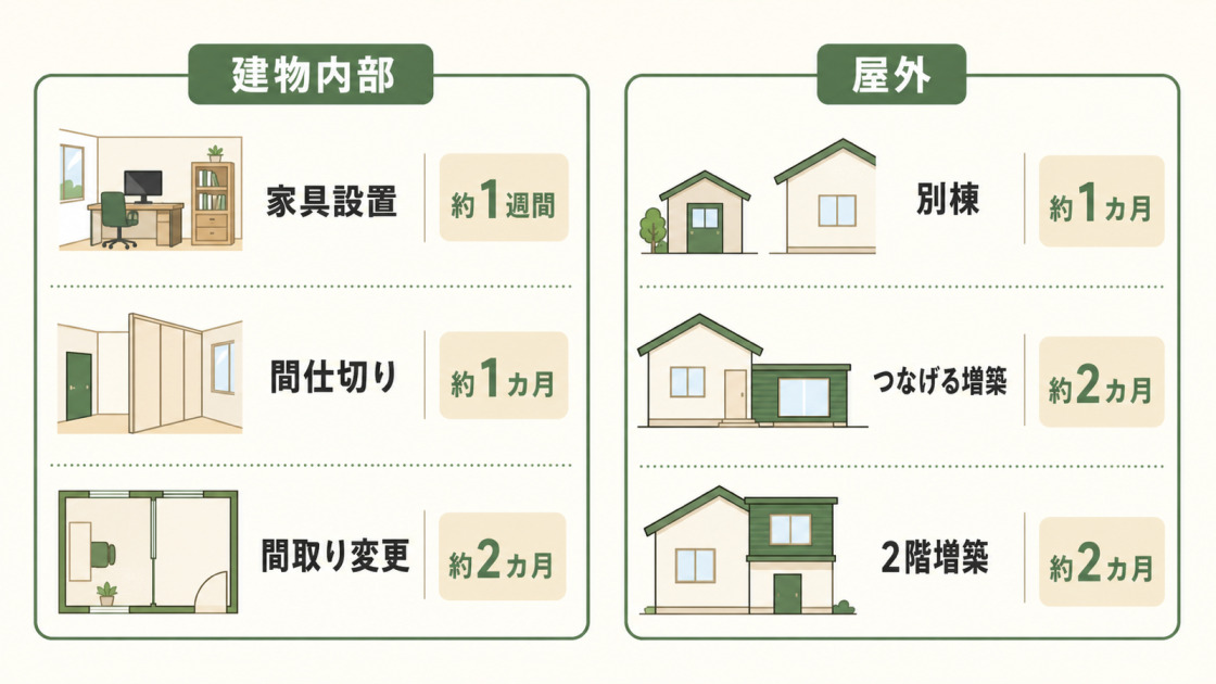 書斎を建物内部に設ける場合と屋外に増築する場合の工期目安を比較した図解