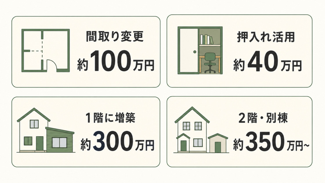 間取り変更、押入れ活用、1階増築、2階や別棟増築の費用目安を示した図解
