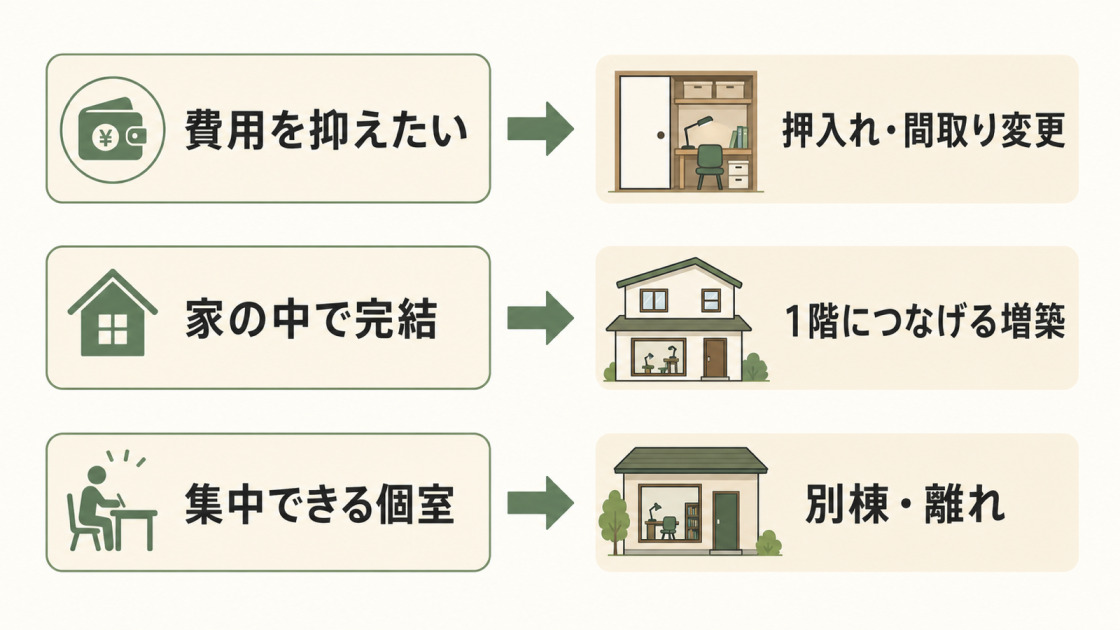 費用を抑えたい場合や家の中で完結したい場合など目的別に書斎増築タイプを選ぶ図解