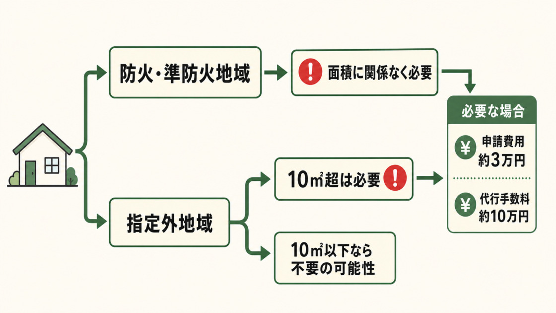 防火・準防火地域や指定外地域の増築面積ごとに建築確認申請の要否を整理した図解