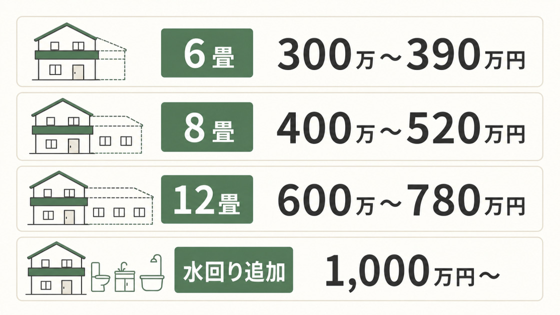 2階増築の部屋の広さ別費用相場と水回り追加時の目安を示した図解