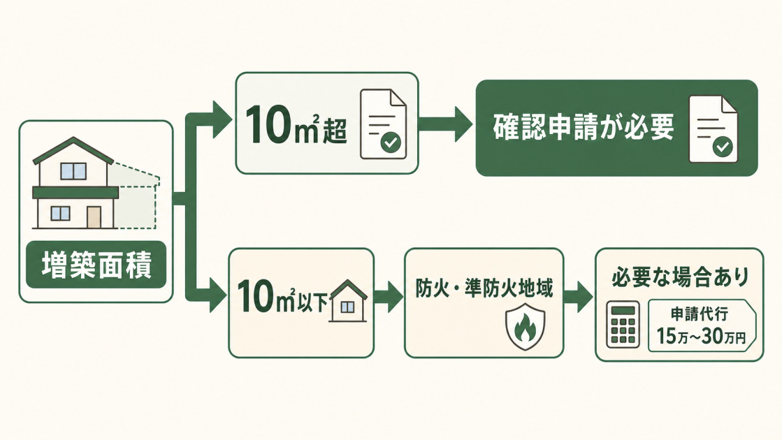 2階増築の確認申請が必要になる面積や地域の条件と申請代行費用の目安を示した図解