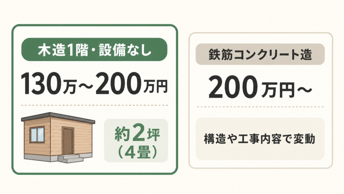 4畳の増築費用は木造1階・設備なしで130万〜200万円、鉄筋コンクリート造は200万円〜が目安