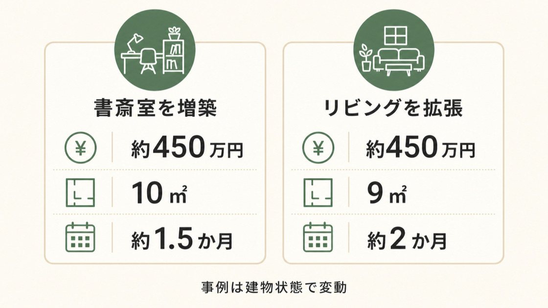 書斎室の増築とリビング拡張の事例はいずれも約450万円で、面積や工期は建物状態により変動する