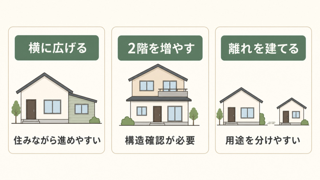 増築方法には横に広げる、2階を増やす、離れを建てるの3パターンがある