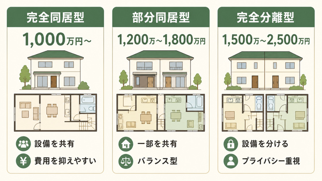 完全同居型、部分同居型、完全分離型の費用目安と共有範囲を比較した図解