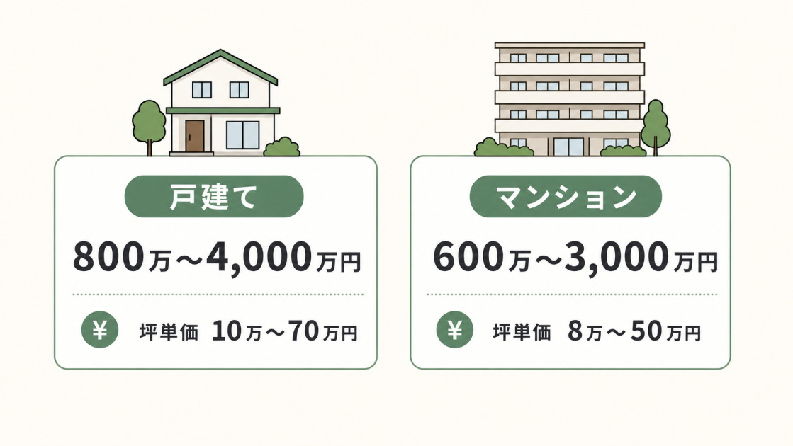 戸建ては800万〜4,000万円、マンションは600万〜3,000万円が目安であることを比較した図解