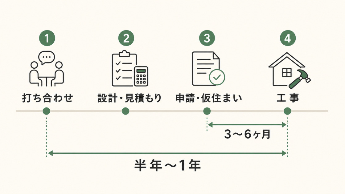 打ち合わせから工事完了まで全体で半年から1年、工事期間は3〜6ヶ月が目安であることを示す図解