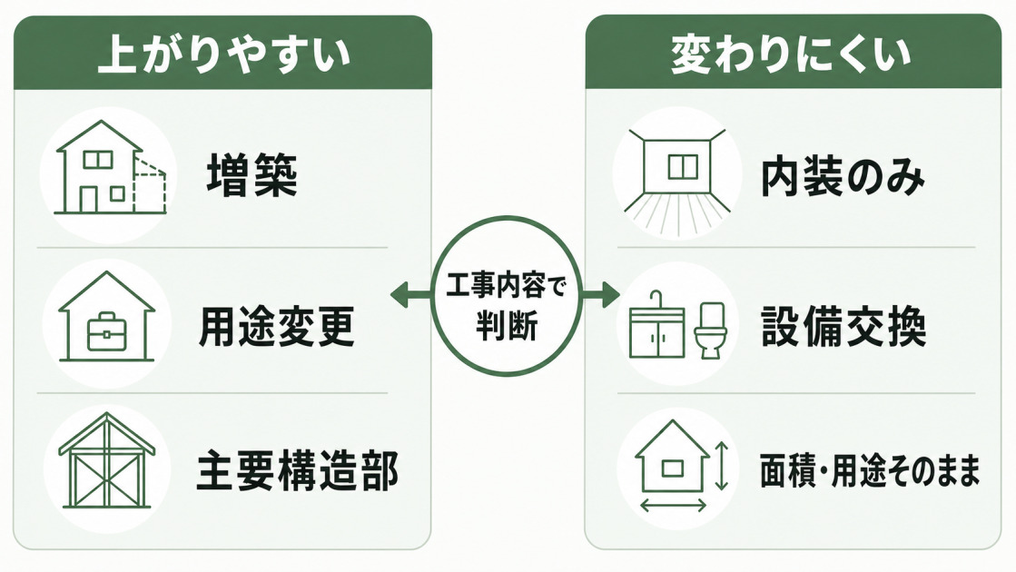 フルリフォーム後の固定資産税が上がりやすい工事と変わりにくい工事を比較した図解