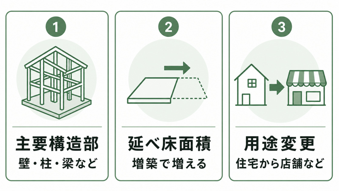 主要構造部の改修、延べ床面積の増加、用途変更など固定資産税に影響しやすいリフォームを示す図解