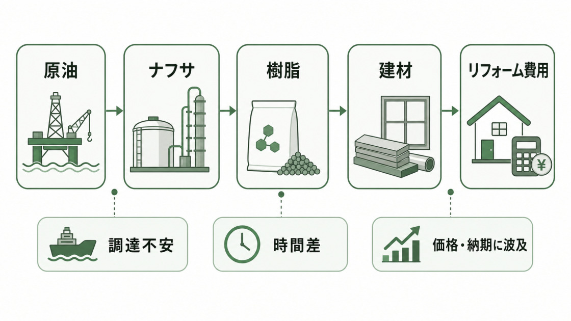 原油からナフサ、樹脂、建材、リフォーム費用へ価格と納期の影響が波及する流れを示した図解