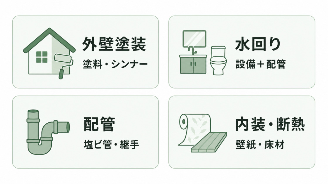 外壁塗装、水回り、配管、内装・断熱で影響を受けやすい建材を整理した図解