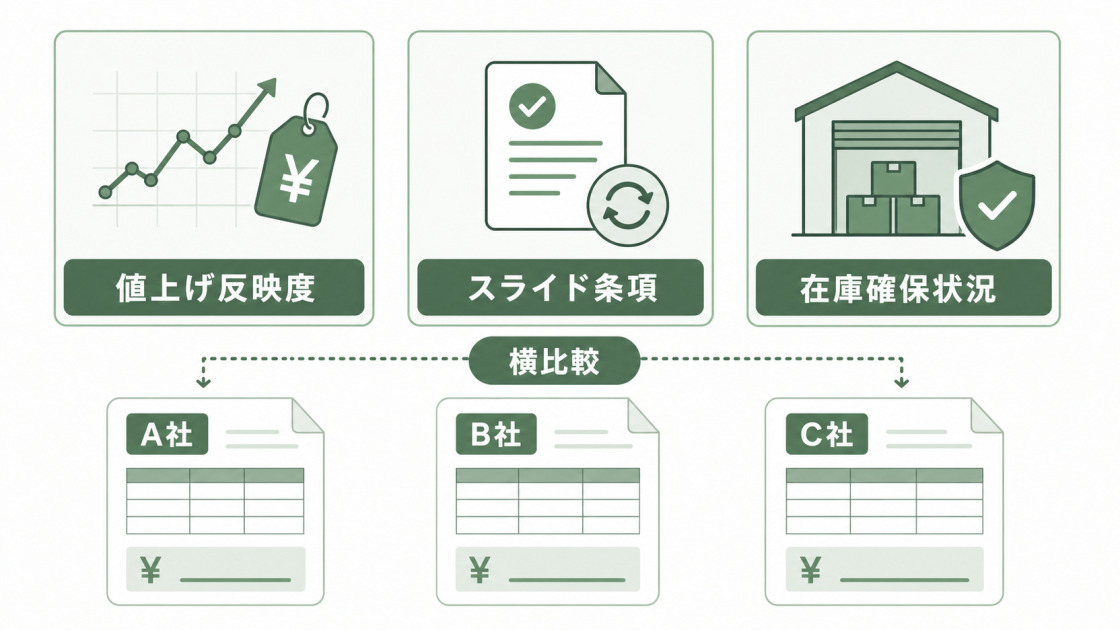 相見積もりで値上げ反映度、スライド条項、在庫確保状況を横比較する図解