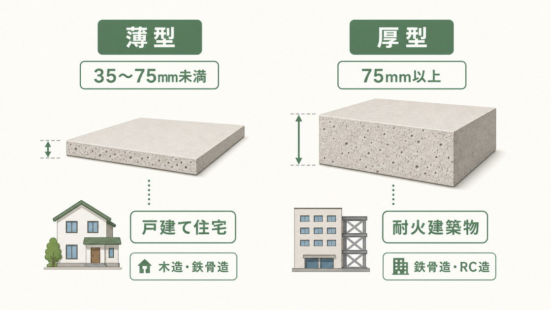 薄型ALCパネルと厚型ALCパネルの厚さ、主な用途、建物構造の違いを比較した図解