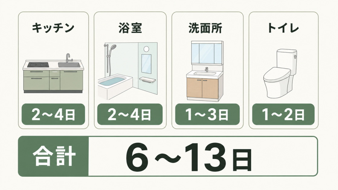 キッチン、浴室、洗面所、トイレの工期と水回りリフォーム4点セット全体の工期目安6〜13日を示した図解