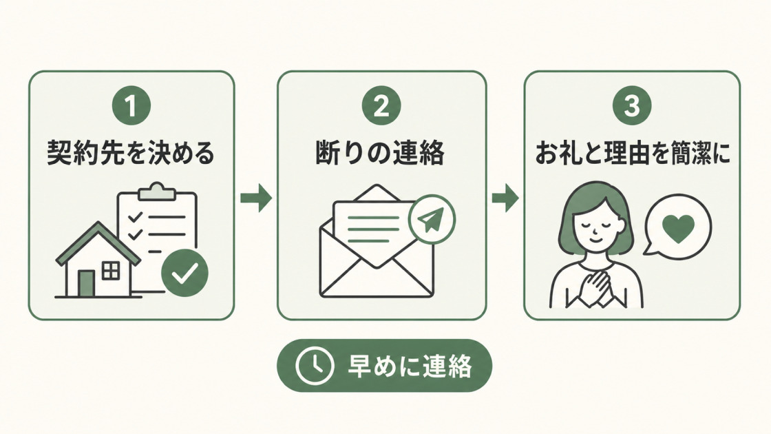 リフォームの契約先を決めたら、他社へ早めに断りの連絡をしてお礼と理由を簡潔に伝える