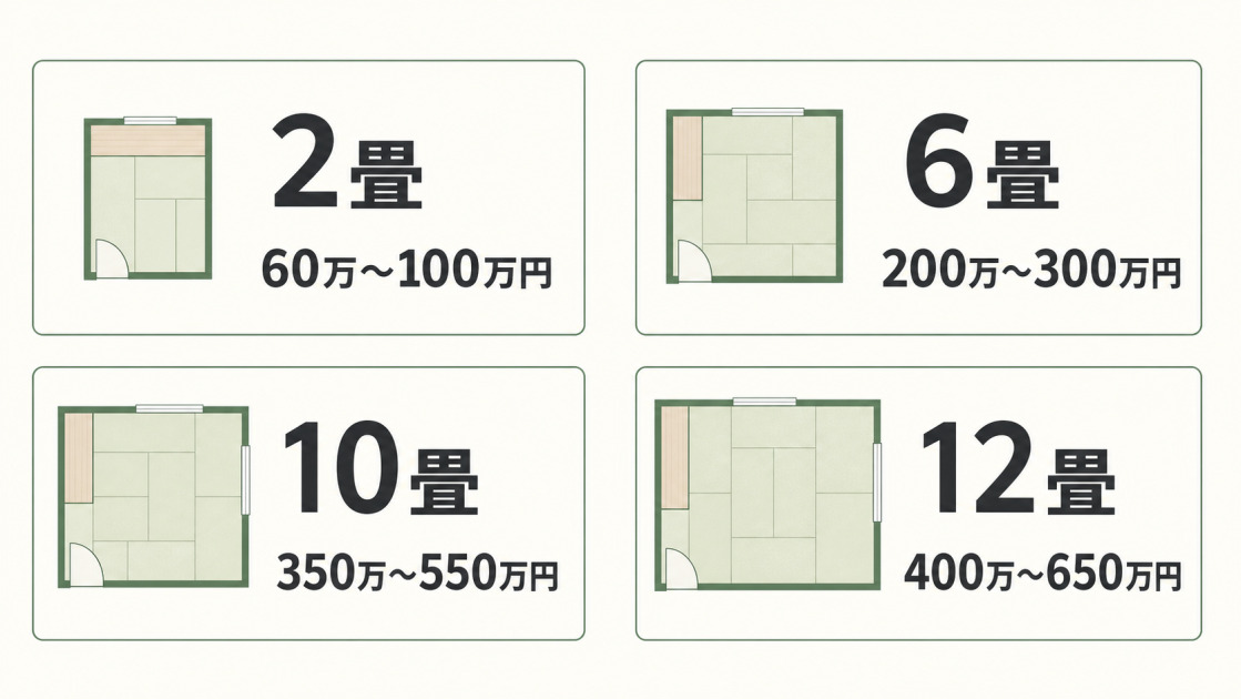 設備のない居室を増築する場合の費用相場を、2畳60万〜100万円、6畳200万〜300万円、10畳350万〜550万円、12畳400万〜650万円で示した図解