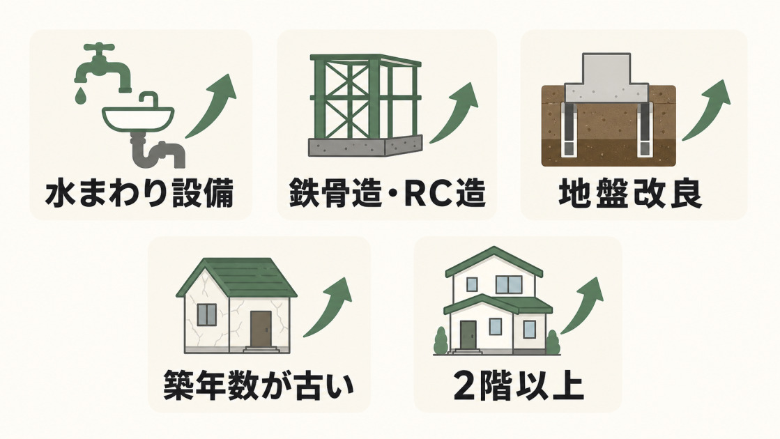 水まわり設備、鉄骨造・RC造、地盤改良、築年数が古い住宅、2階以上への増築は費用が高くなりやすいことを示した図解