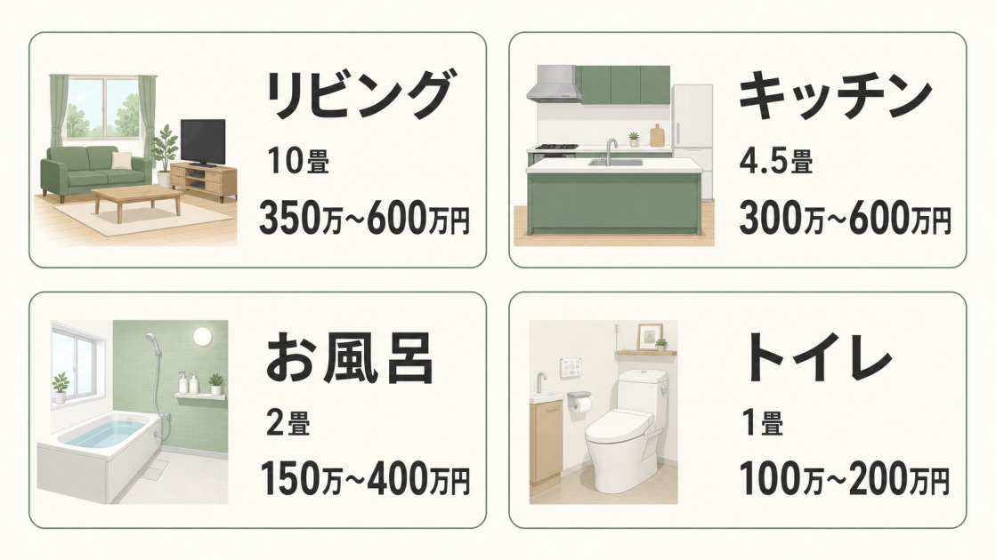 リビング10畳350万〜600万円、キッチン4.5畳300万〜600万円、お風呂2畳150万〜400万円、トイレ1畳100万〜200万円の増築費用相場