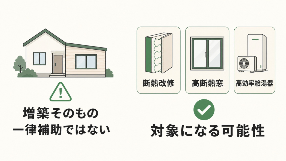 増築そのものは一律補助ではない一方、断熱改修・高断熱窓・高効率給湯器は条件により補助対象になる可能性を示した図解