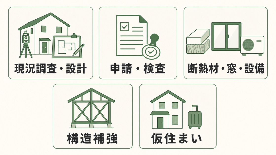 法改正後の増築で、現況調査・設計、申請・検査、断熱材・窓・設備、構造補強、仮住まいの費用が増える可能性を示した図解