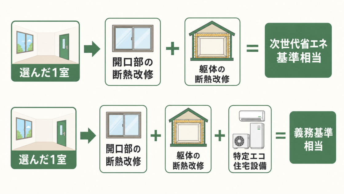選んだ1室で、次世代省エネ基準相当は開口部と躯体の断熱改修、義務基準相当はそれらに特定エコ住宅設備を加える必要がある