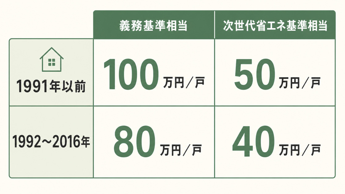 1991年以前の住宅は義務基準相当で100万円、次世代省エネ基準相当で50万円、1992年から2016年の住宅はそれぞれ80万円と40万円が1戸あたりの上限