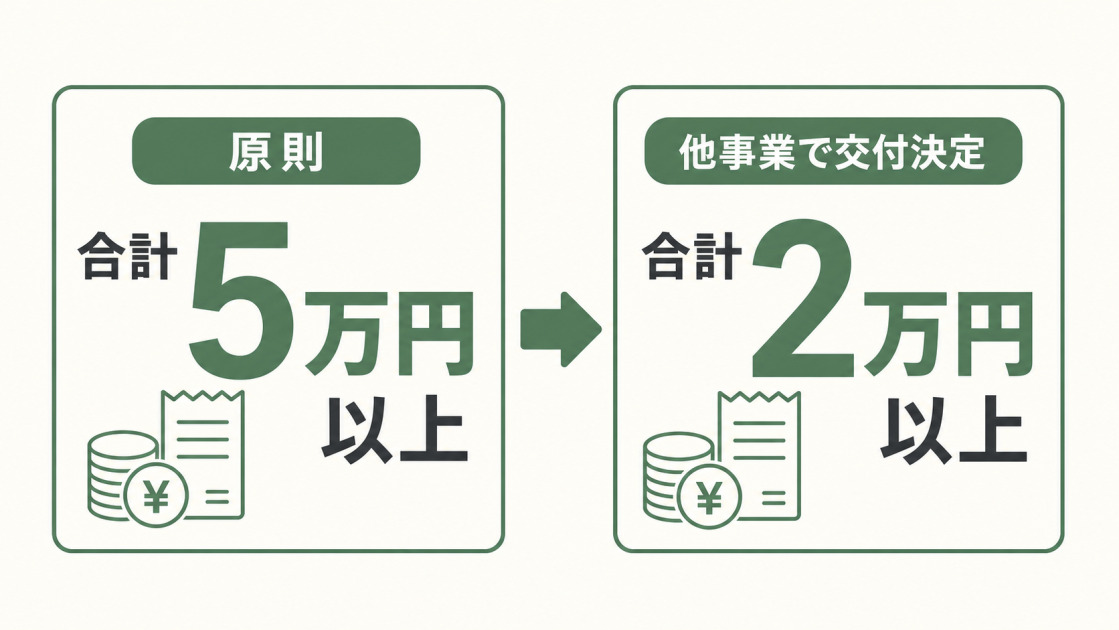 申請に必要な補助額の合計は原則5万円以上で、他の住宅省エネ2026キャンペーン構成事業で交付決定を受けている場合は2万円以上