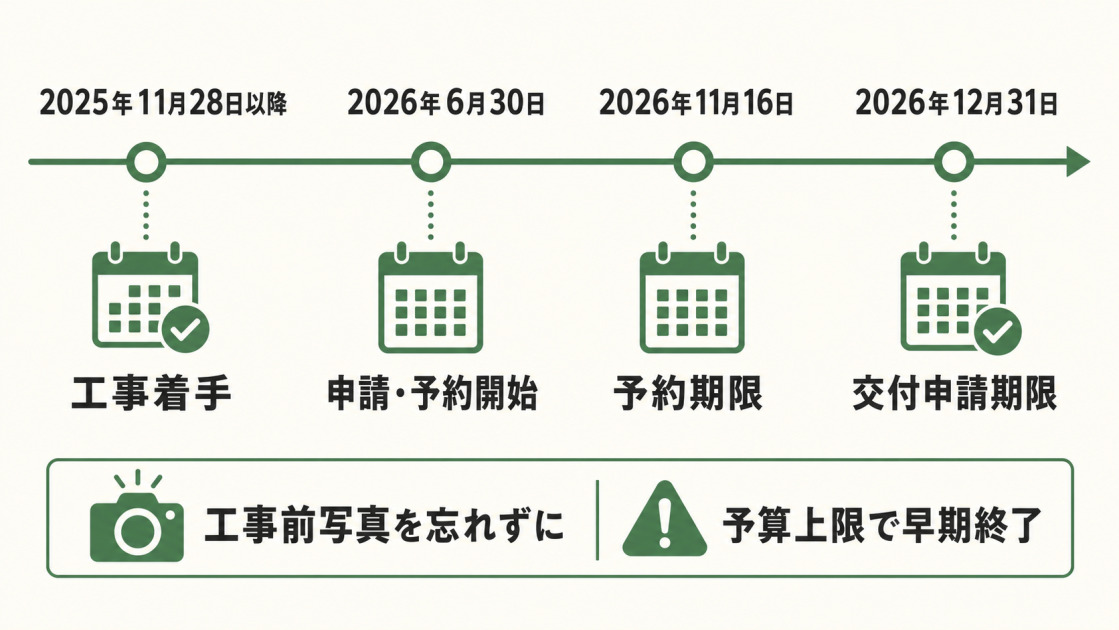 2025年11月28日以降の工事着手から、2026年6月30日の申請・予約開始、11月16日の予約期限、12月31日の交付申請期限までの流れと工事前写真の注意点