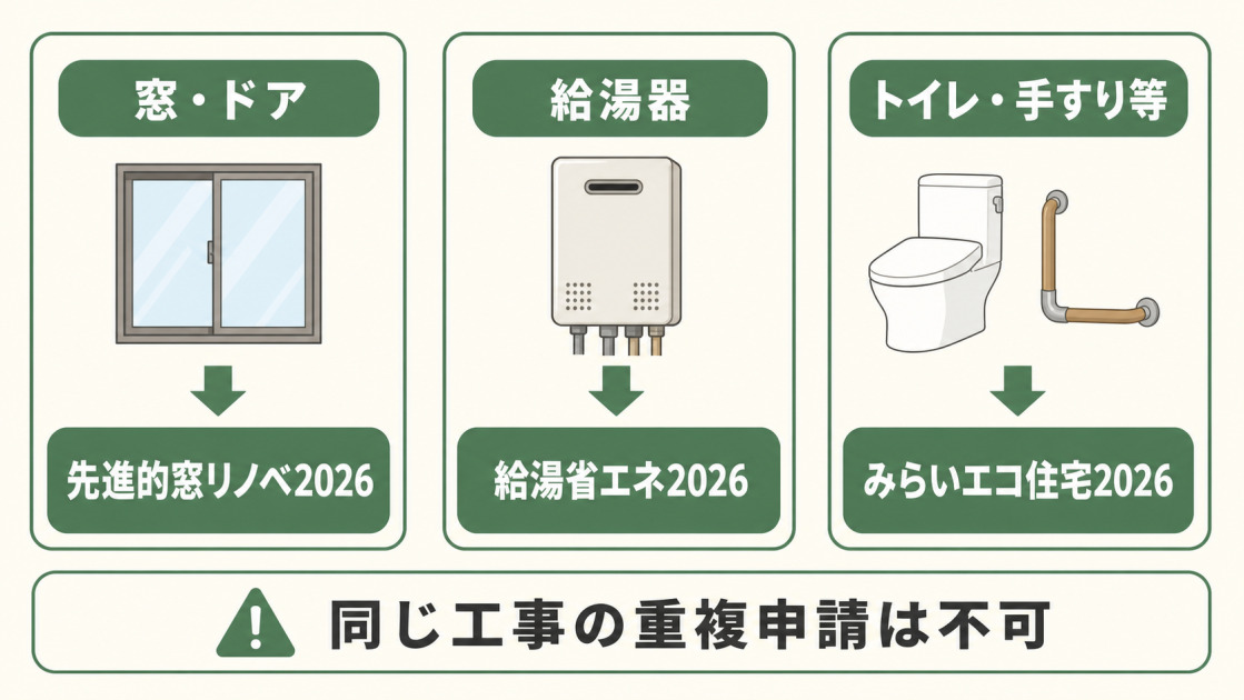 窓やドアは先進的窓リノベ2026、給湯器は給湯省エネ2026、トイレや手すりなどはみらいエコ住宅2026を検討し、同じ工事の重複申請はできない