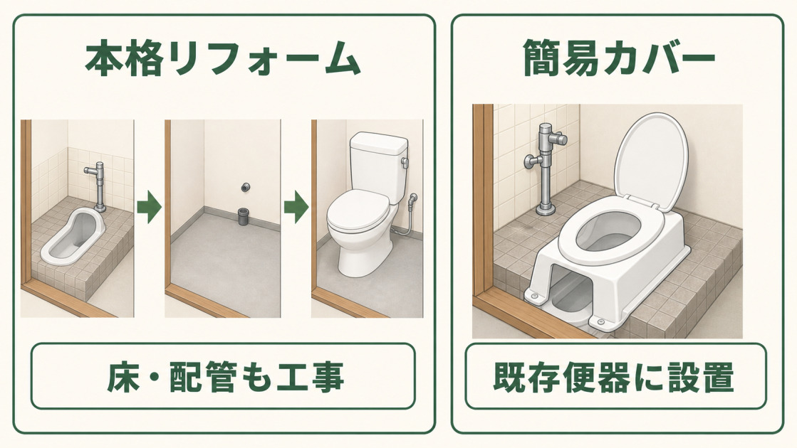 便器を交換する本格リフォームと既存便器へ簡易カバーを設置する方法の比較図