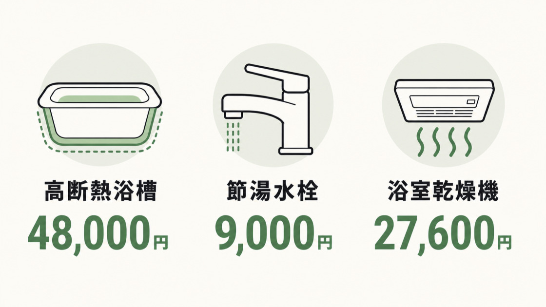 高断熱浴槽48,000円、節湯水栓9,000円、浴室乾燥機27,600円の2026年補助額