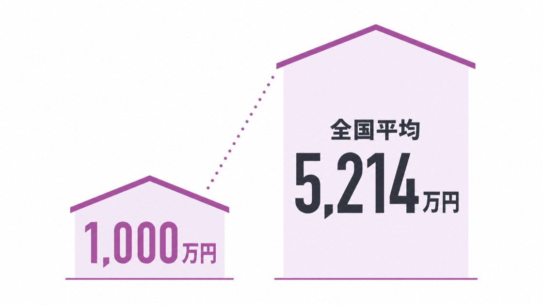 家の建て替え費用1000万円と全国平均の比較