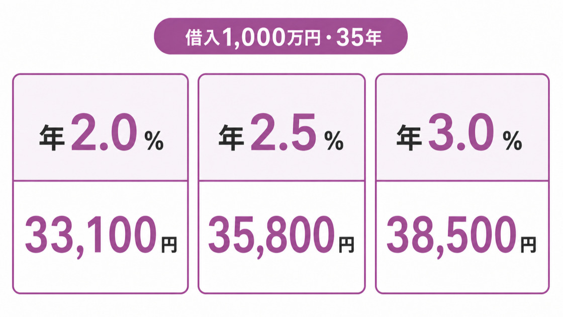1,000万円を35年借りた場合の月額返済を年2.0%33,100円、年2.5%35,800円、年3.0%約38,500円で比較した図解