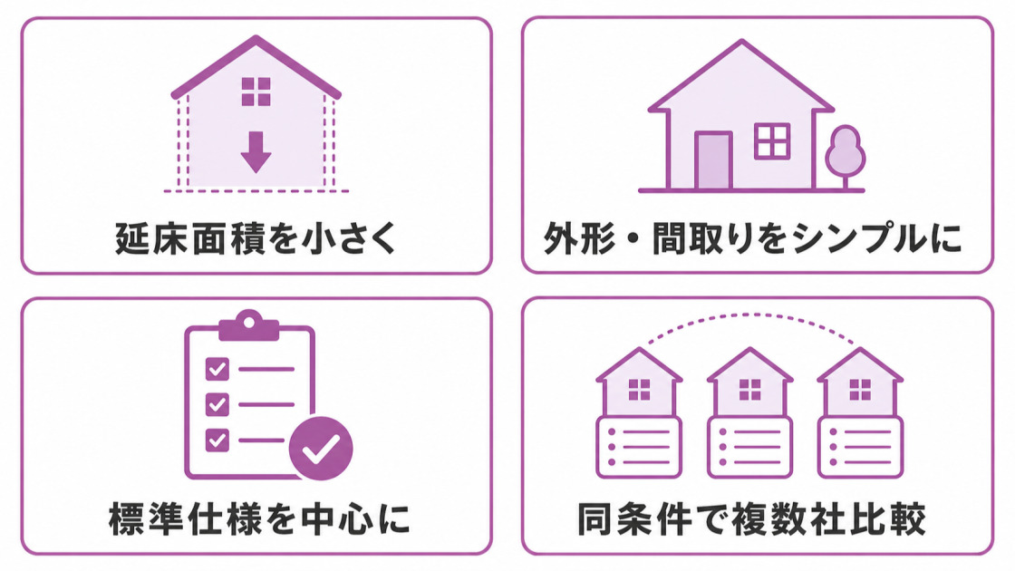 延床面積を小さく、外形と間取りをシンプルに、標準仕様中心、同条件で複数社比較の4点を示す図解