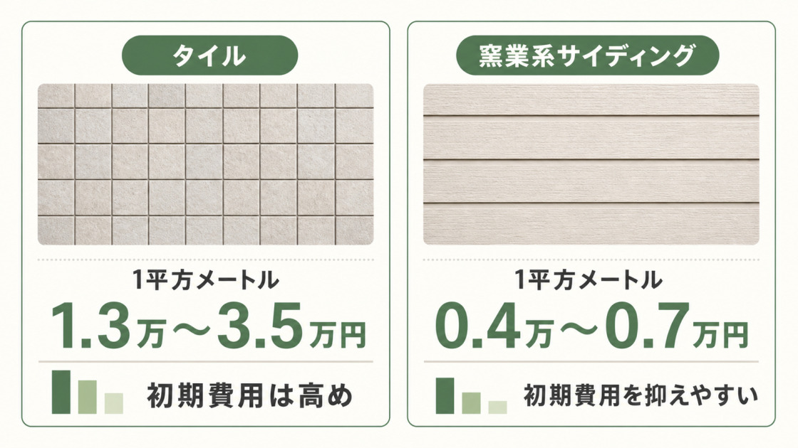 1平方メートルあたりの費用相場について、タイルの1.3万〜3.5万円と窯業系サイディングの0.4万〜0.7万円を比較した図解