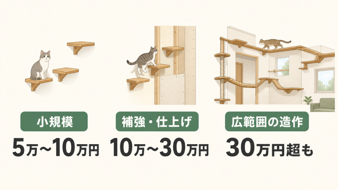 キャットウォークのリフォーム費用は小規模5万〜10万円、補強・仕上げ10万〜30万円、広範囲の造作は30万円超の場合もあることを示す図解