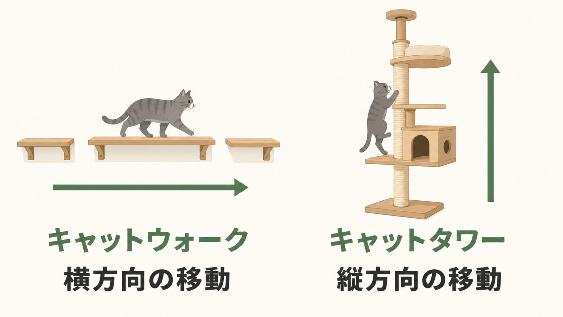 壁付けのキャットウォークは横方向、キャットタワーは縦方向の移動に使う違いを示す比較図解