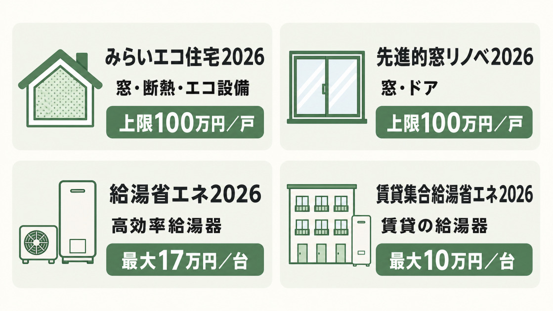 住宅省エネ2026キャンペーンの4事業と主な対象工事・補助上限額を比較した図解