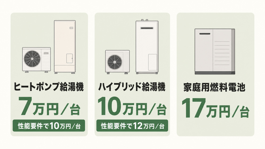 給湯省エネ2026事業の対象となる3種類の高効率給湯器と1台あたりの補助額を比較した図解