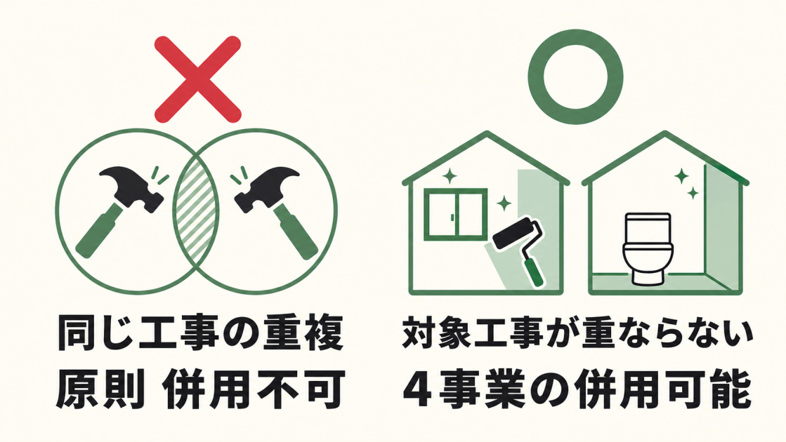 同じ工事への補助金重複は原則不可で対象工事が重ならなければ4事業を併用できることを示した図解