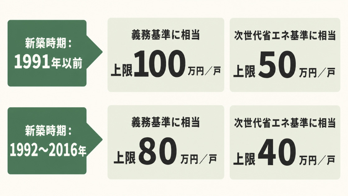 みらいエコ住宅2026事業の新築時期と要件化工事の基準別に補助上限額を示した図解