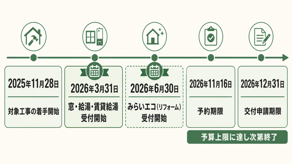 住宅省エネ2026キャンペーンの工事着手日と事業別受付開始日、予約期限、交付申請期限を示したタイムライン