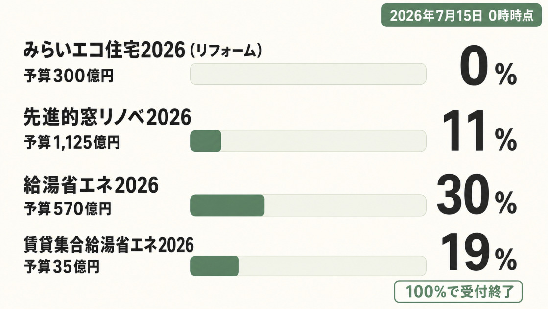 2026年7月15日時点の住宅省エネ2026キャンペーン4事業の予算と補助金申請額の割合を比較した図解